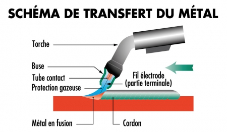 Schéma MIG MAG soudure