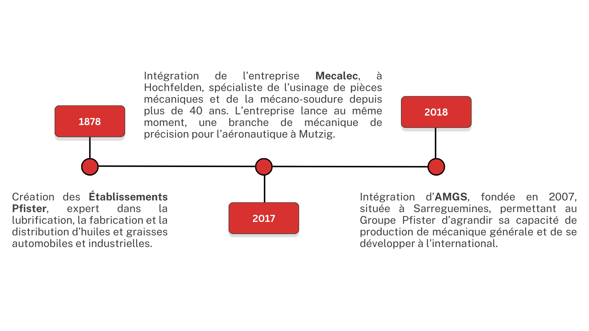 chronologie groupe pfister